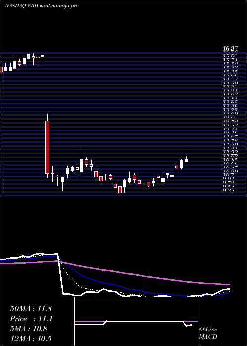  Daily chart EnergyRecovery