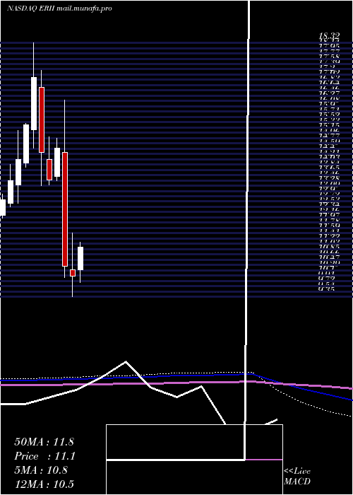  monthly chart EnergyRecovery