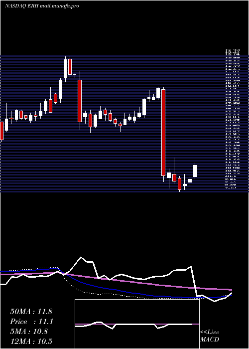  weekly chart EnergyRecovery