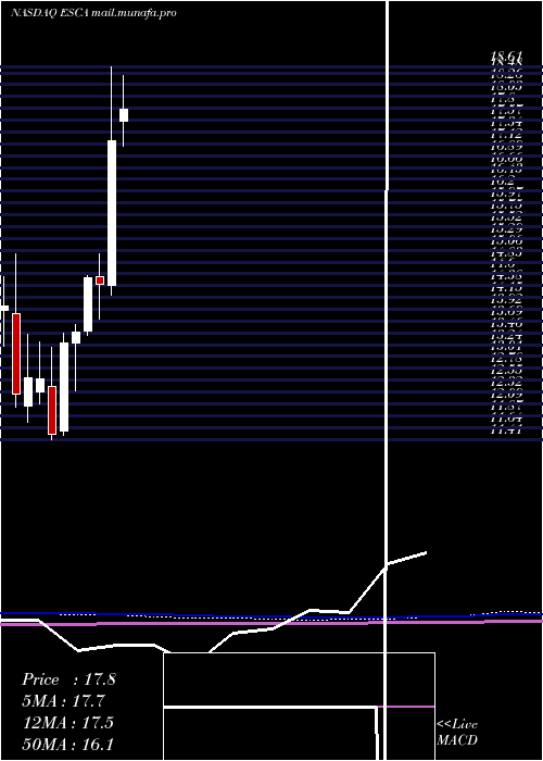  monthly chart EscaladeIncorporated