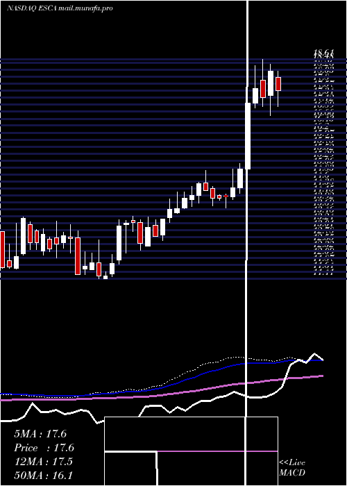  weekly chart EscaladeIncorporated