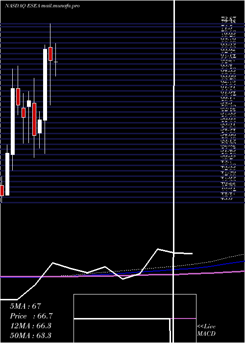  monthly chart Euroseas