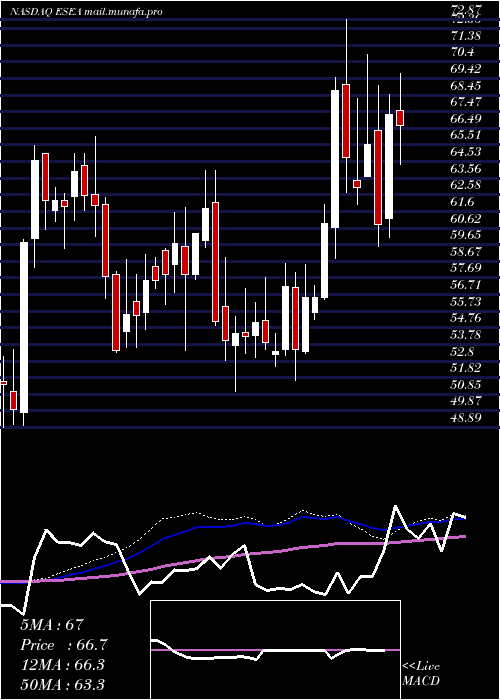  weekly chart Euroseas