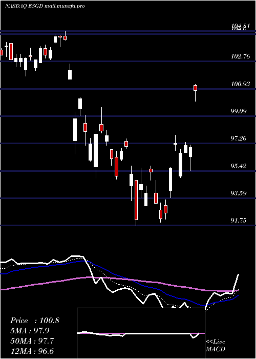  Daily chart IsharesEsg