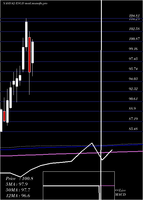  monthly chart IsharesEsg