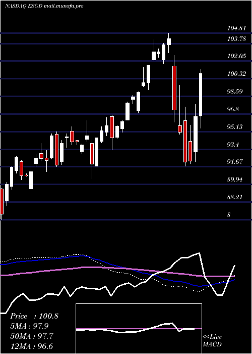  weekly chart IsharesEsg