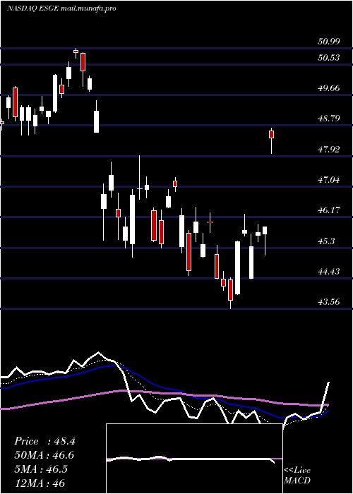  Daily chart IsharesEsg