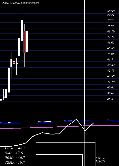  monthly chart IsharesEsg