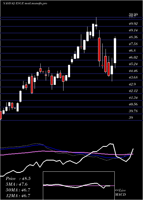  weekly chart IsharesEsg
