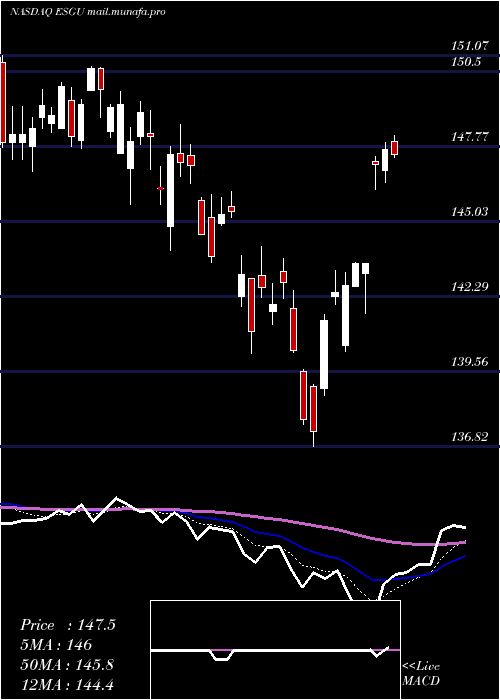  Daily chart IsharesEsg