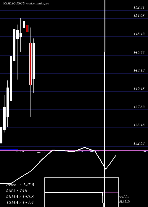  monthly chart IsharesEsg