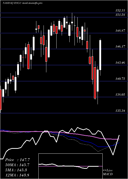  weekly chart IsharesEsg