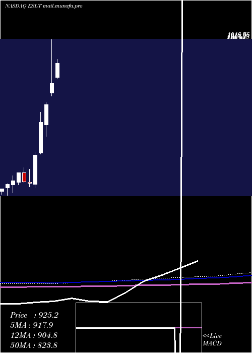  monthly chart ElbitSystems