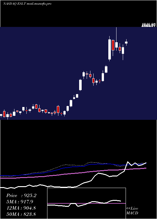  weekly chart ElbitSystems