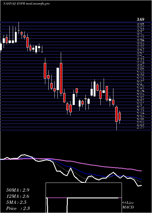  Daily chart EsperionTherapeutics