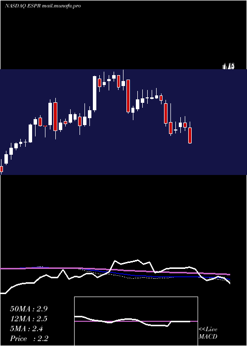  weekly chart EsperionTherapeutics