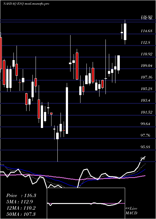  Daily chart EsquireFinancial