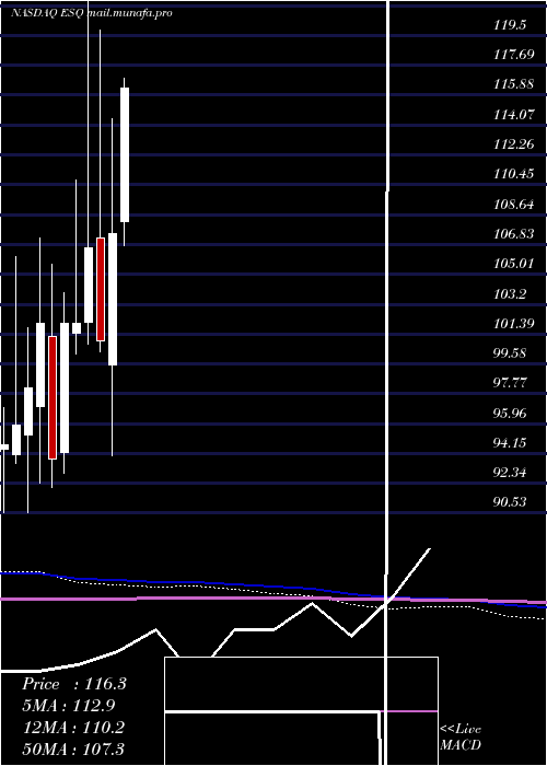  monthly chart EsquireFinancial