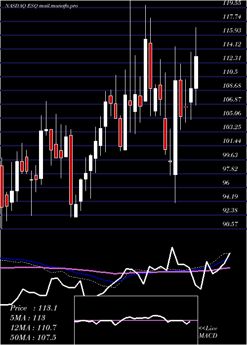  weekly chart EsquireFinancial