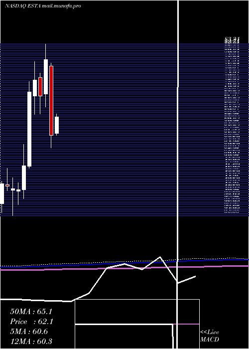  monthly chart EstablishmentLabs