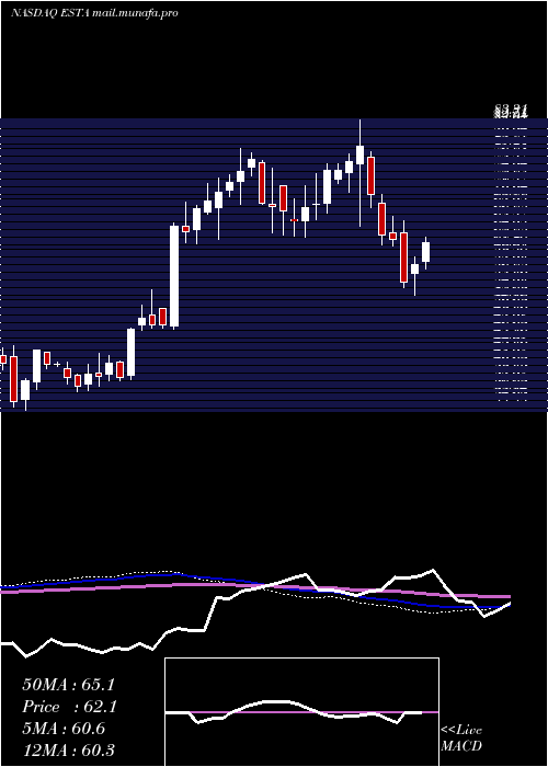  weekly chart EstablishmentLabs