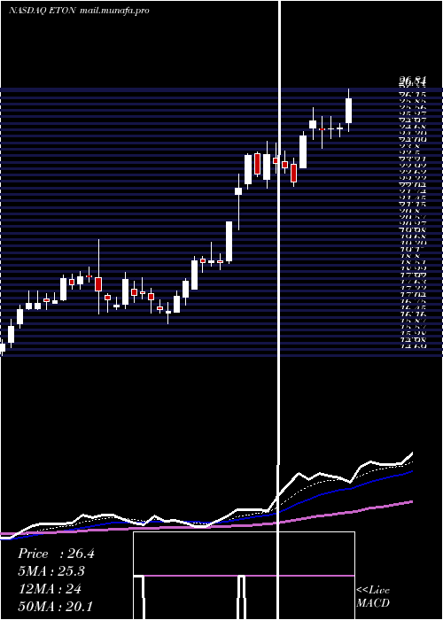  Daily chart EtonPharmaceuticals