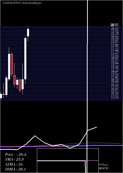  monthly chart EtonPharmaceuticals