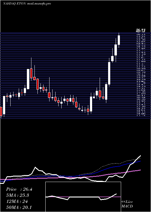  weekly chart EtonPharmaceuticals