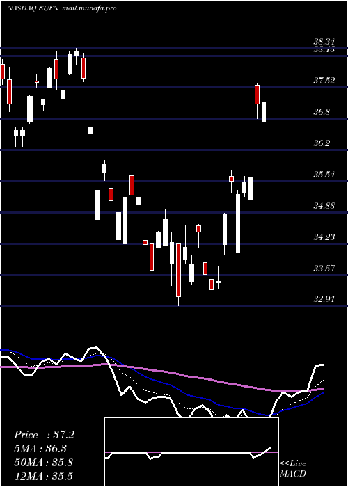  Daily chart IsharesMsci