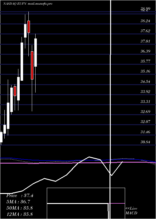  monthly chart IsharesMsci