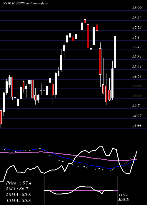  weekly chart IsharesMsci