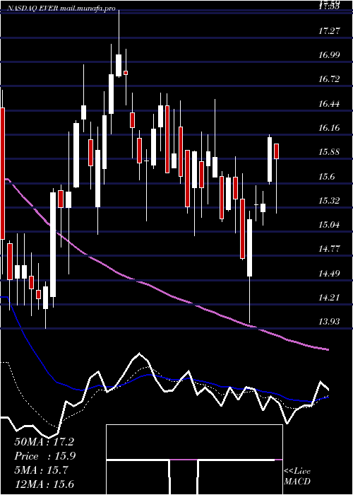  Daily chart EverquoteInc