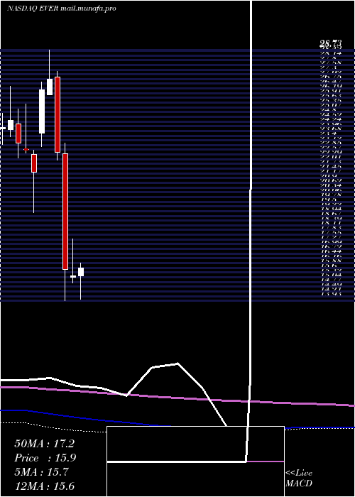 monthly chart EverquoteInc