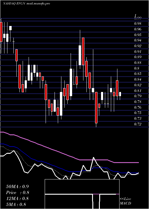  Daily chart Evogene