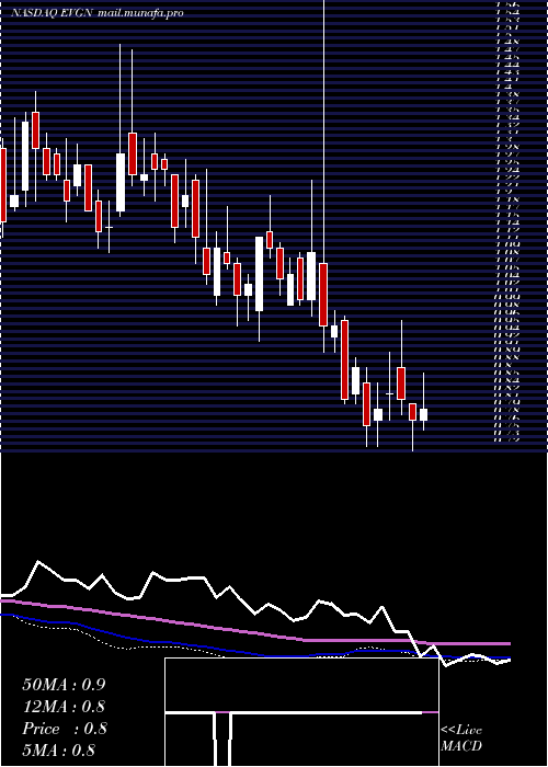  weekly chart Evogene