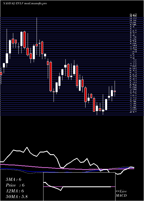  weekly chart EvineLive