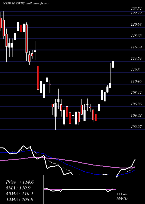  Daily chart EastWest
