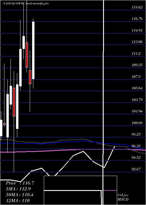  monthly chart EastWest