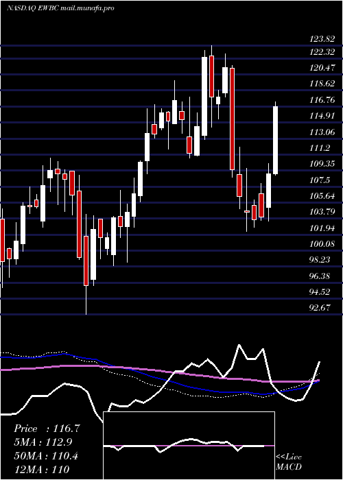 weekly chart EastWest