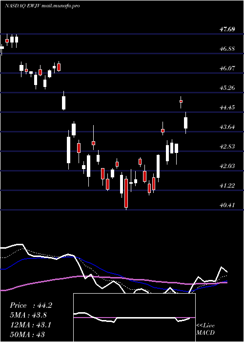  Daily chart IsharesMsci