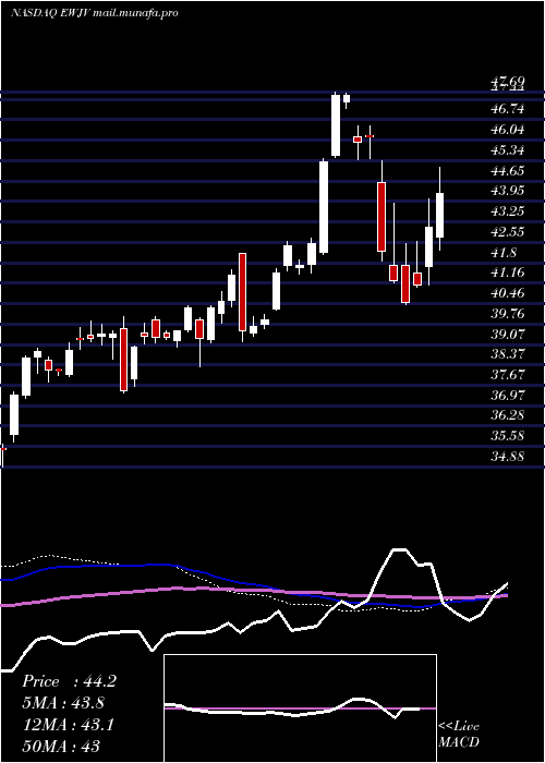  weekly chart IsharesMsci