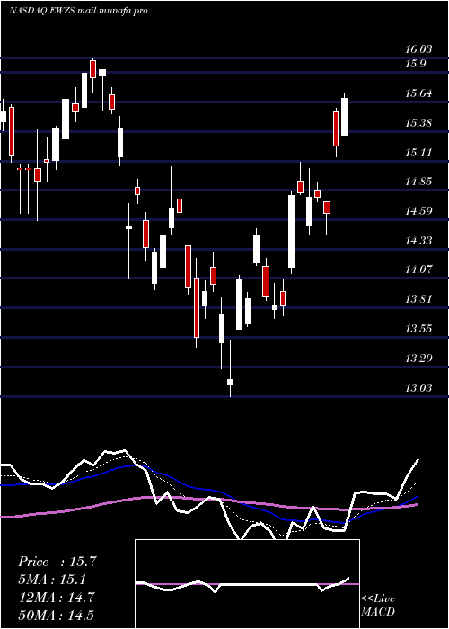  Daily chart IsharesMsci