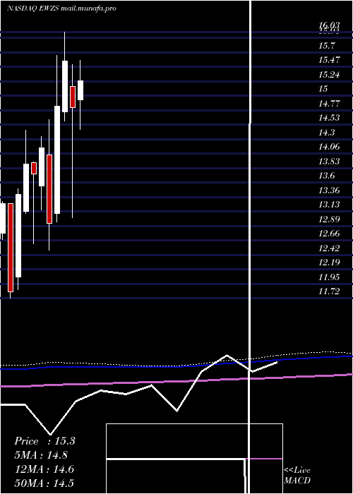  monthly chart IsharesMsci