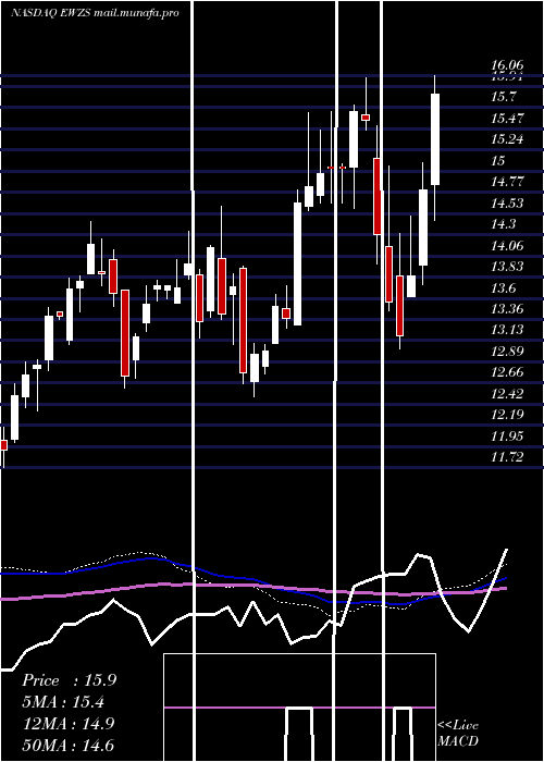  weekly chart IsharesMsci