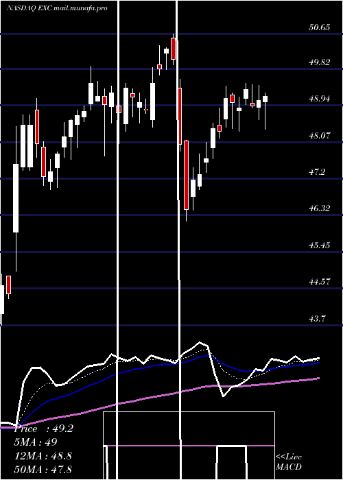  Daily chart ExelonCorp