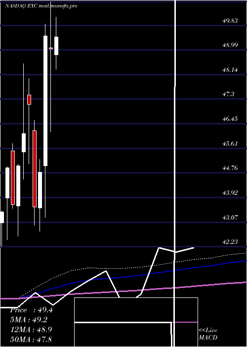  monthly chart ExelonCorp