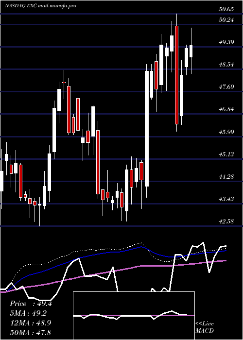  weekly chart ExelonCorp
