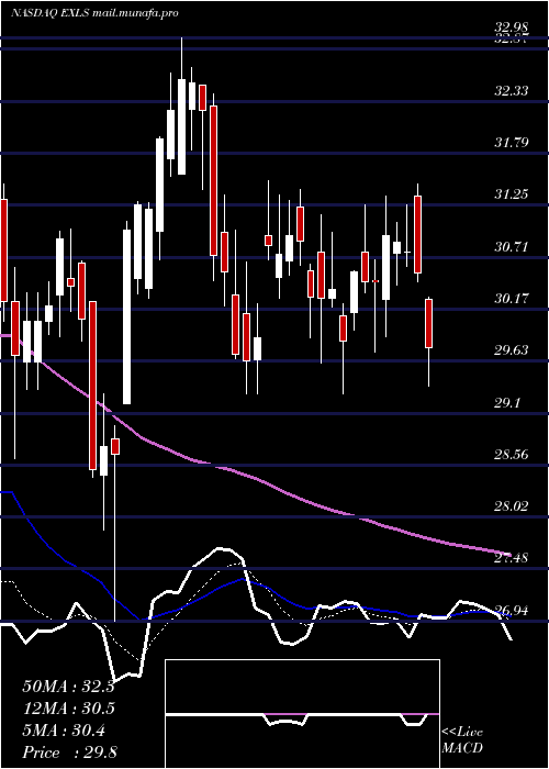  Daily chart ExlserviceHoldings