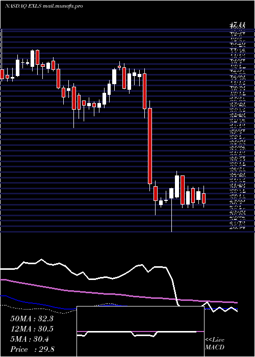  weekly chart ExlserviceHoldings