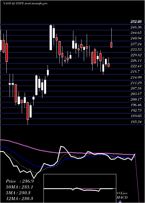  Daily chart ExpediaGroup